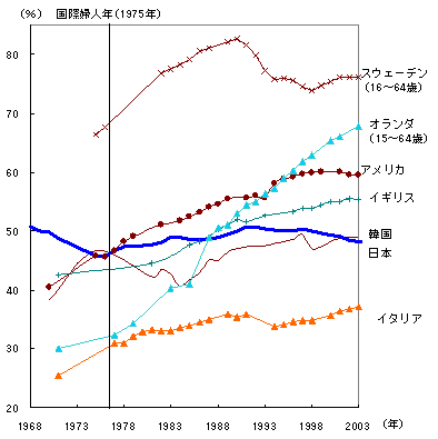 女性 就業率 推移