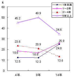 }\18@̃p[gEAoCg̏AƌpԕʌٗpҔ䗦