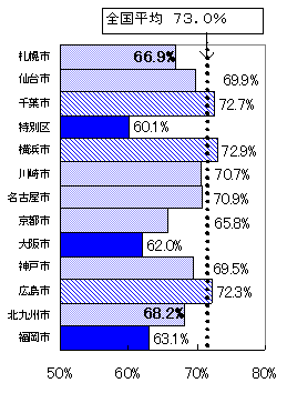 25`54Ώ̗Lz䗦̃Ot