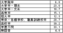 表11　希望する最終学歴別（M.A.,単位：%）