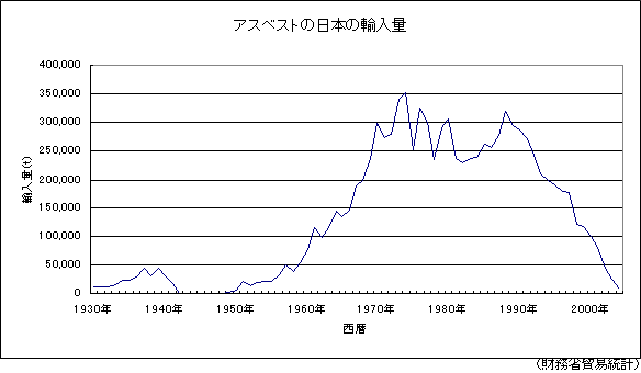 アスベストの日本の輸入量