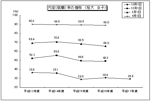 内定(就職)率の推移(短大 女子)のグラフ