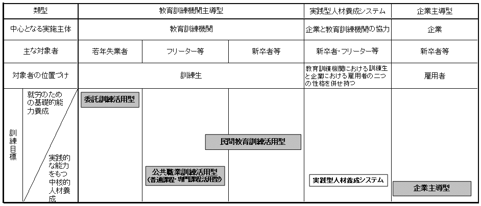 「実践型人材養成システム」と既存の「日本版デュアルシステム」との関係の図