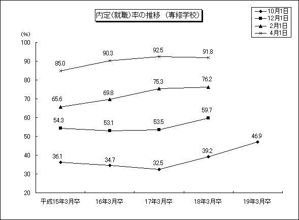 内定（就職）率の推移（専修学校）のグラフ