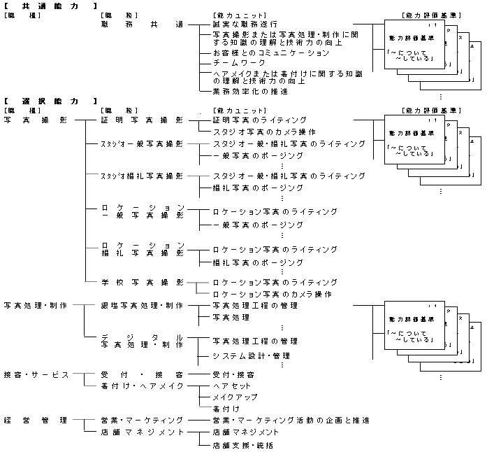 }V@ʐ^ًƂ̔\͕]̑S̍\