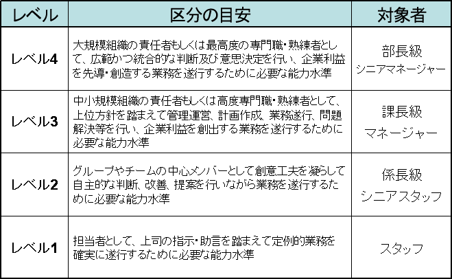図4 卸売業(食品・菓子・雑貨等)のレベル区分の目安