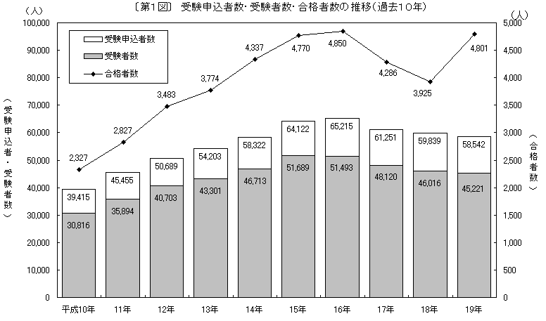 度 難易 社会 労務 士 保険 社会保険労務士はどのくらい難しい？資格と難易度ランキング