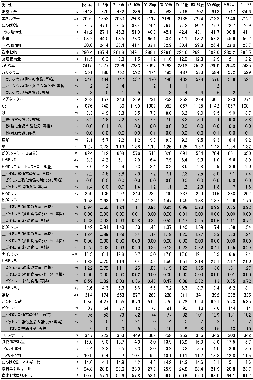 表１−２ 　栄養素等摂取量（1日当たり平均）（男性）−性・年齢階級別−