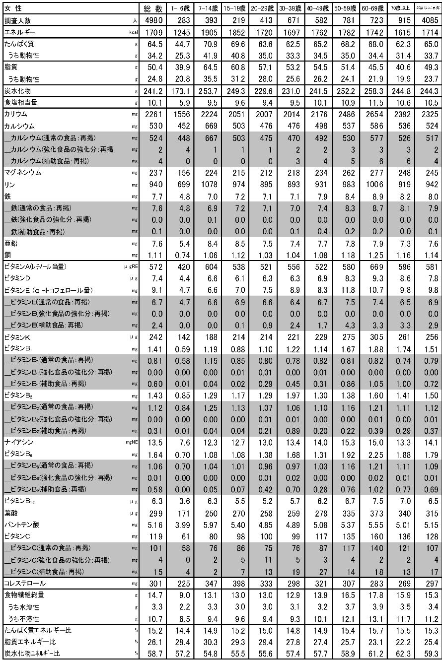 表１−３ 　栄養素等摂取量（1日当たり平均）（女性）−性・年齢階級別−