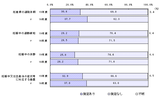 図7 母性健康管理制度の規定の有無別事業所割合