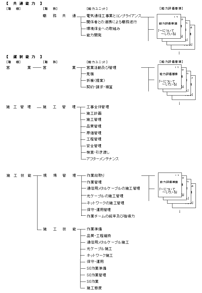 }P@dCʐMHƂ̐EƔ\͕]̑S̍\