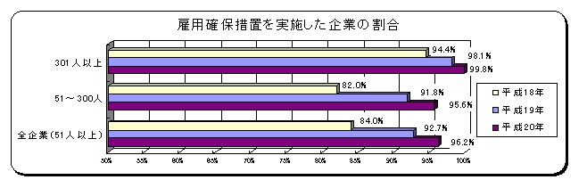 雇用確保措置を実施した企業の割合