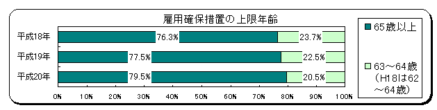 雇用確保措置の上限年齢