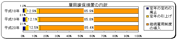 雇用確保措置の内訳