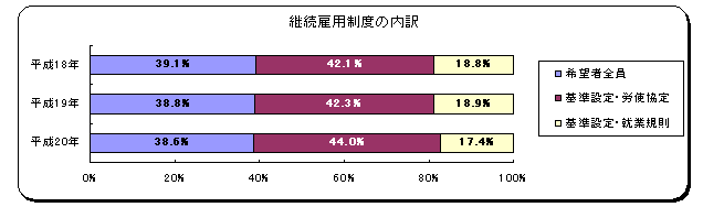 継続雇用制度の内訳