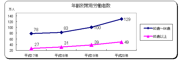 年齢別常用労働者の動向