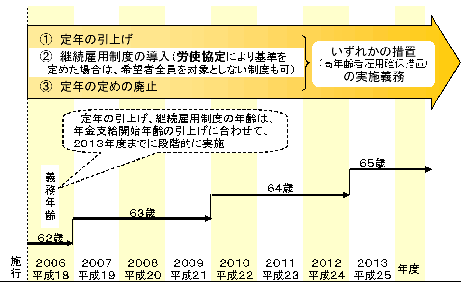 法 高齢 者 雇用 安定