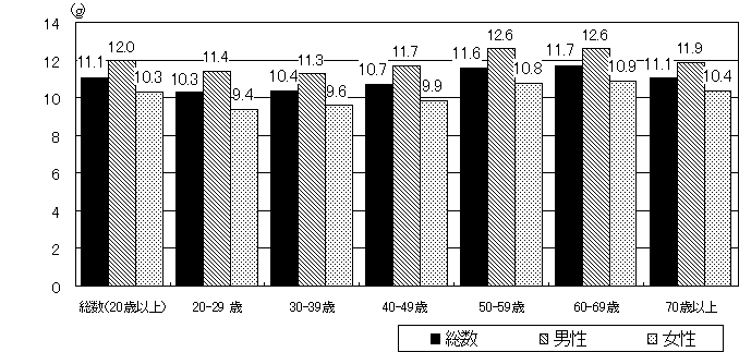 図25−2 食塩摂取量の平均値 （20歳以上）