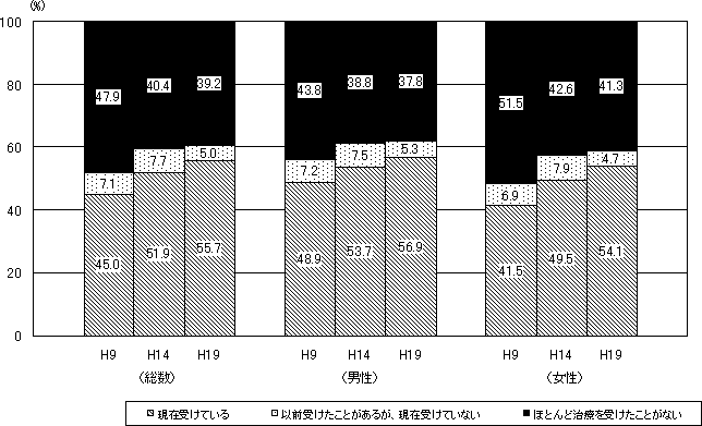 }Q|P@Aa^lɂ鎡Â̏󋵂̔Nځi20Έȏj