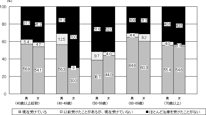 }Q|Q@Aa^lɂ鎡Â̏󋵁i40Έȏj