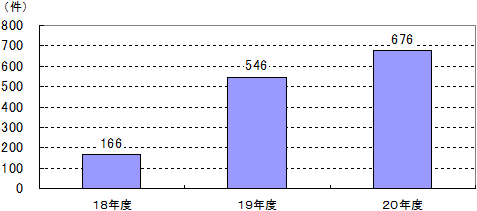 図３　都道府県労働局長による紛争解決の援助の申立受理件数の推移