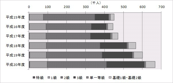 厚生労働省 平成年度技能検定試験実施状況について 受検申請者は前年度比11 増の約67万人