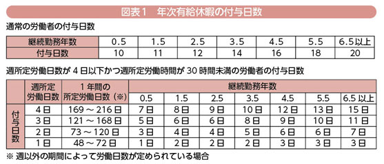 ニュース 10月は 年次有給休暇取得促進期間 です プラスワン休暇 で連続休暇に 厚生労働省