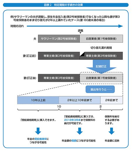 年金 追 納 国民