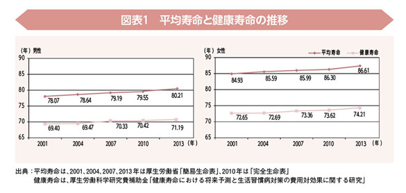 å³è¡¨1ãå¹³åå¯¿å½ã¨å¥åº·å¯¿å½ã®æ¨ç§»