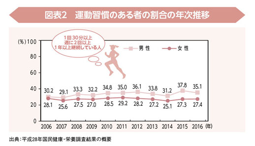 図表2　運動習慣のある者の割合の年次推移