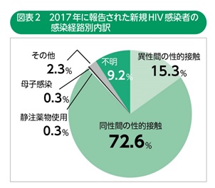 図表２　2017年に報告された新規HIV感染者の感染経路内訳