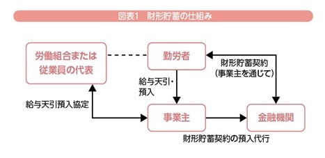 財形 貯蓄