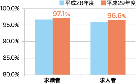 利用者満足度 求職者:97.1％（有効回答数 約5.1万件）/求人者:96.6％（有効回答数 約3.8万件）