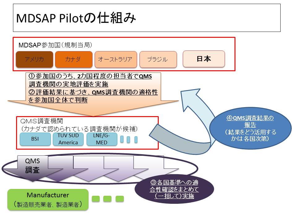 MDSAP Pilotの仕組み