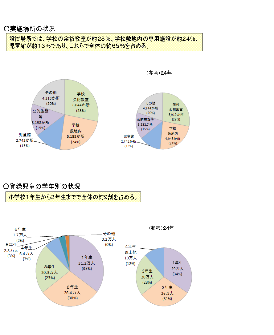 実施場所の状況、登録児童の学年別の状況