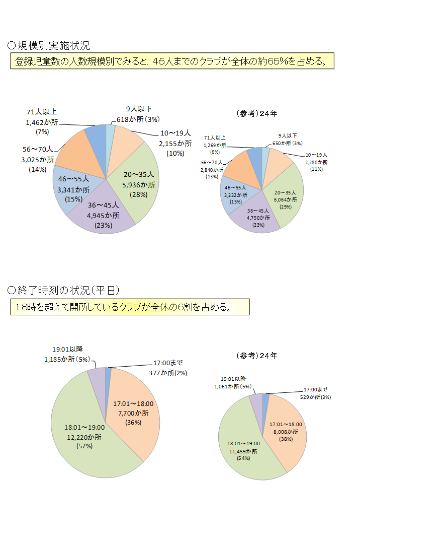 規模別実施状況、終了時刻の状況