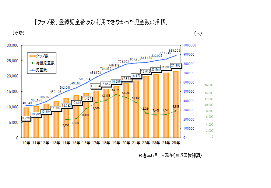 クラブ数、登録児童数及び利用できなかった児童数の推移