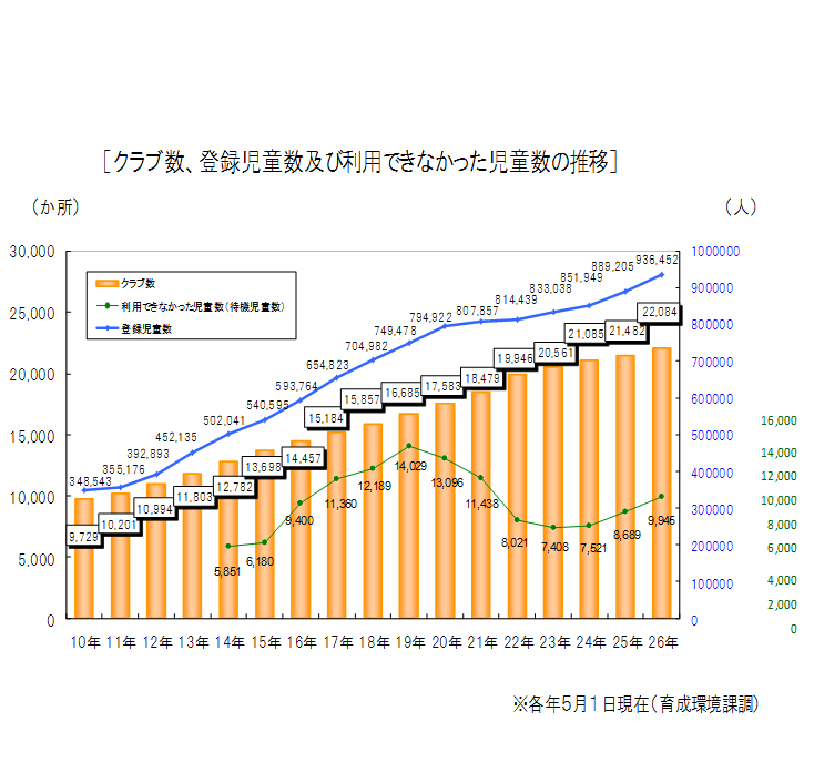 クラブ数、登録児童数及び利用できなかった児童数の推移