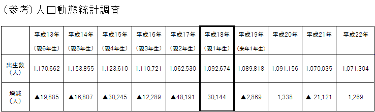 人口動態統計調査