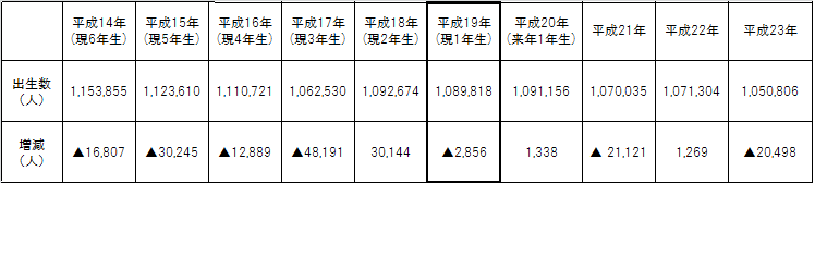 人口動態統計調査