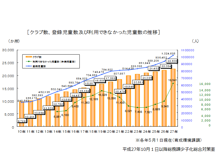 児童数の推移