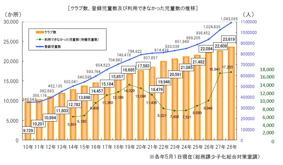 児童数の推移