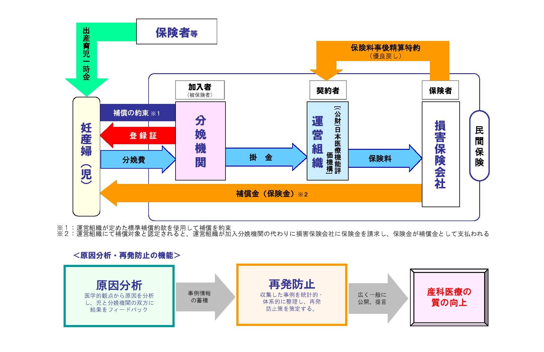 補償 と 医療 産科 は 制度