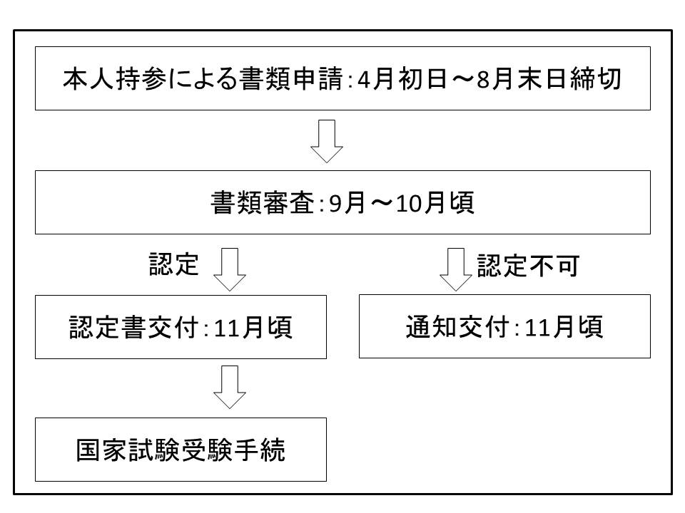 診療放射線技師国家試験受験資格の認定について