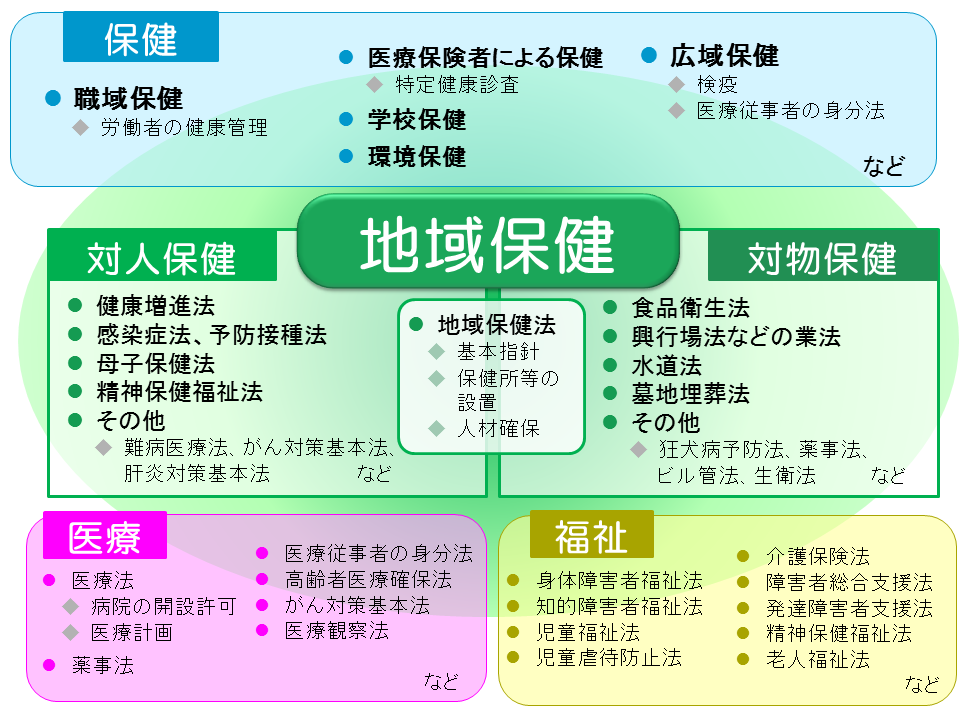 [図]地域保健に関わる施策