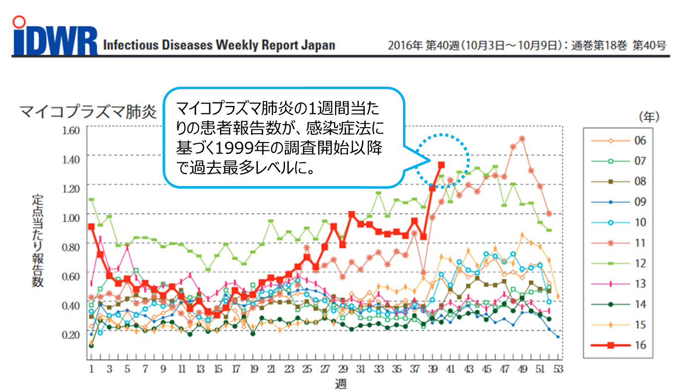 肺炎 マイコプラズマ