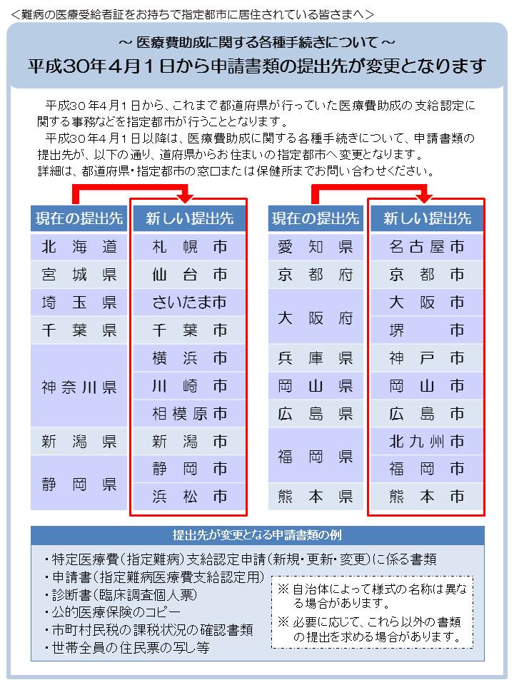 東京 都 難病 指定