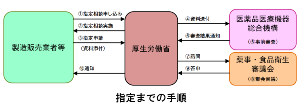 指定手続き