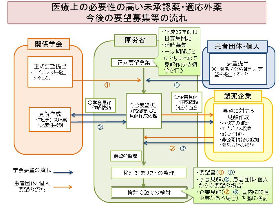 医療上の必要性の高い未承認薬・適応外薬今後の要望募集等の流れ