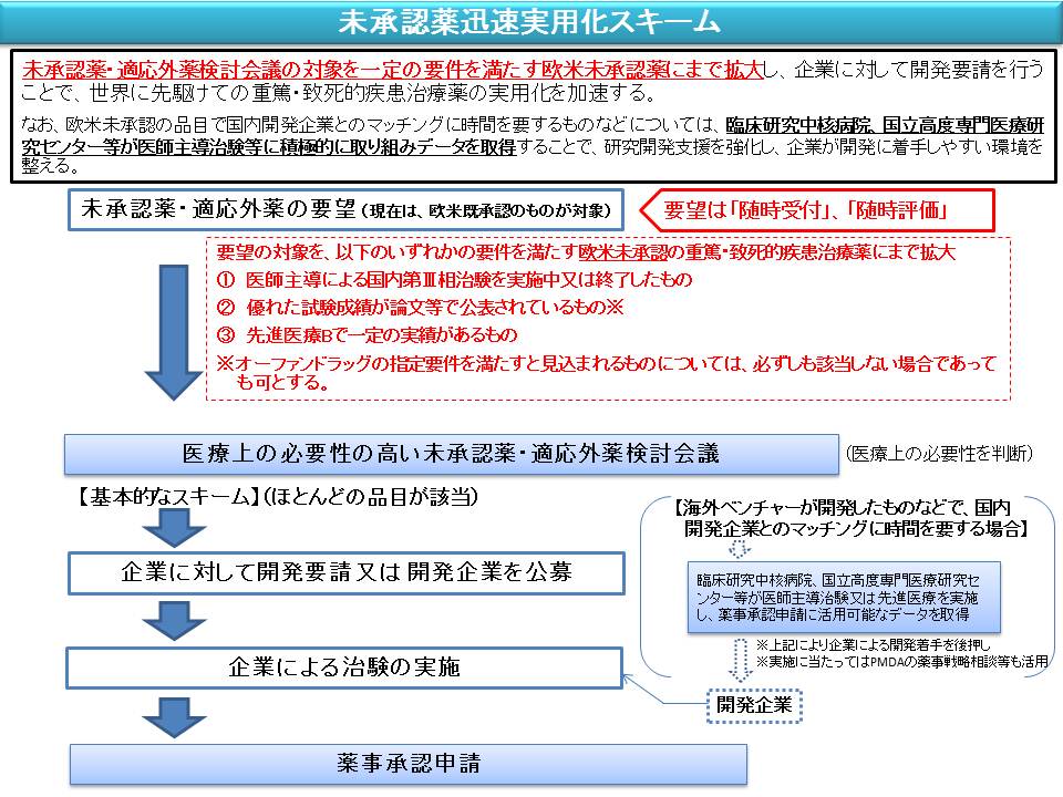 未承認薬迅速実用化スキーム